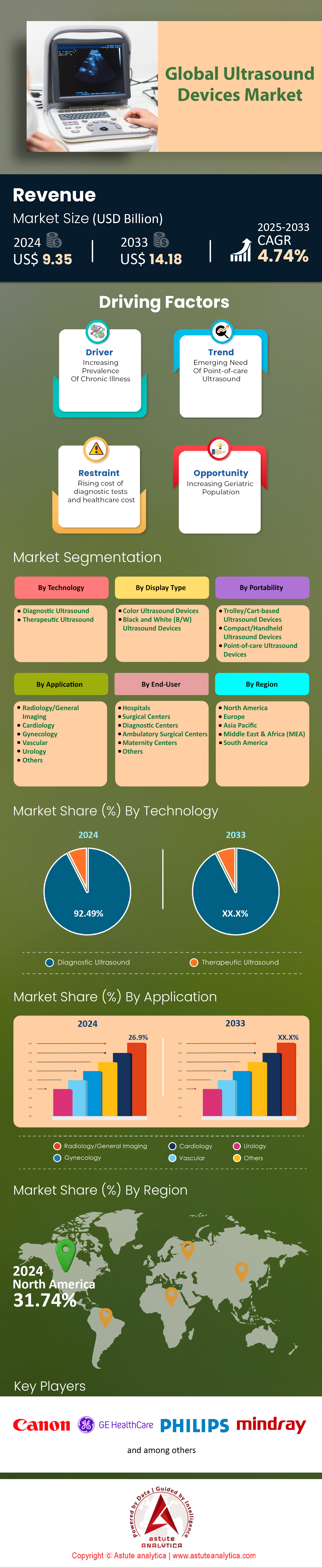 Ultrasound Devices Market
